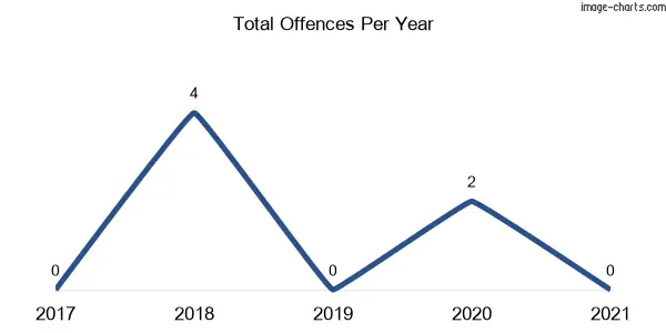 60-month trend of criminal incidents across Oberne Creek
