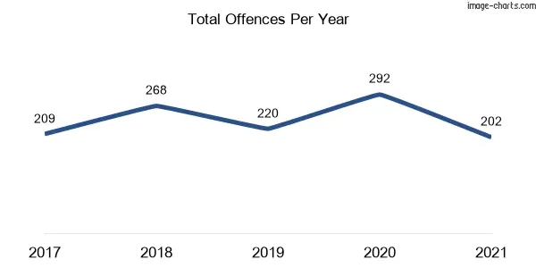 60-month trend of criminal incidents across Oberon