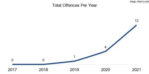 60-month trend of criminal incidents across Obley