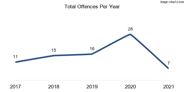 60-month trend of criminal incidents across O'Connell