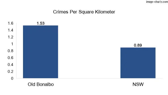 Crimes per square km in Old Bonalbo vs NSW
