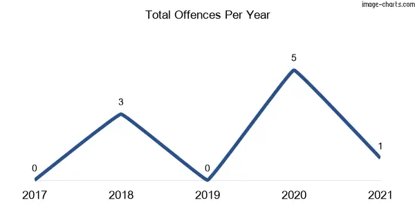 60-month trend of criminal incidents across Old Grevillia