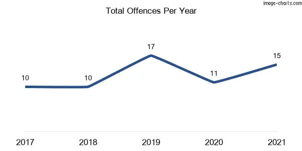 60-month trend of criminal incidents across Old Junee