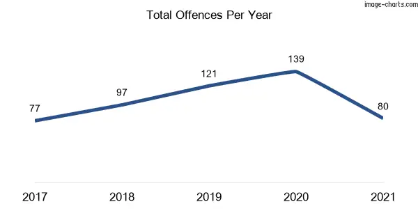 60-month trend of criminal incidents across Old Toongabbie