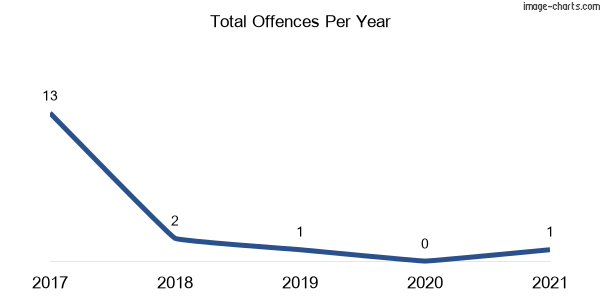 60-month trend of criminal incidents across Olinda
