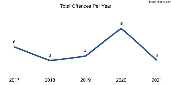 60-month trend of criminal incidents across Olney