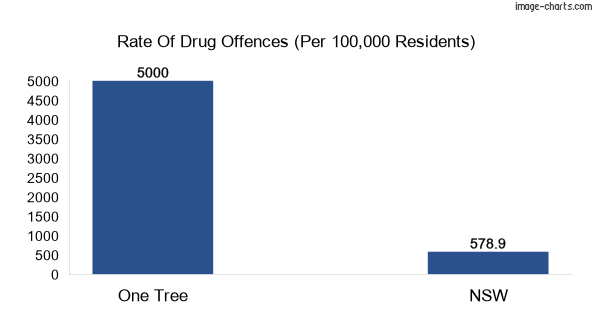 Drug offences in One Tree vs NSW