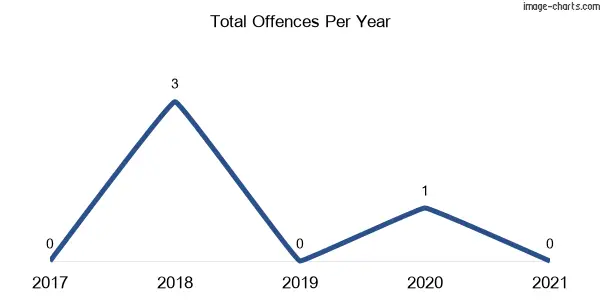 60-month trend of criminal incidents across Oolong