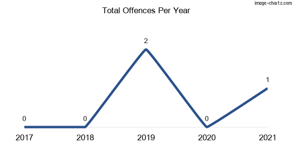 60-month trend of criminal incidents across Ooma