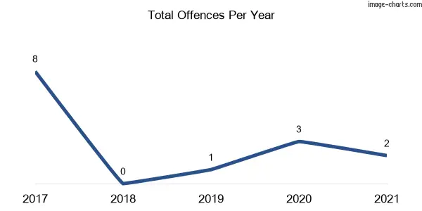 60-month trend of criminal incidents across Ootha