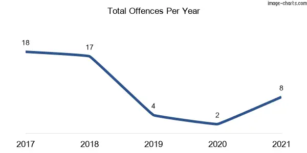 60-month trend of criminal incidents across Ophir
