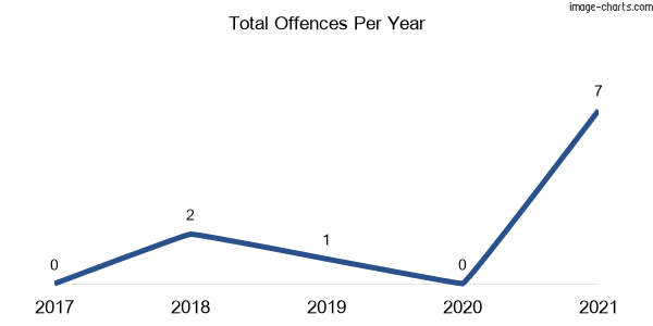 60-month trend of criminal incidents across Orange Grove