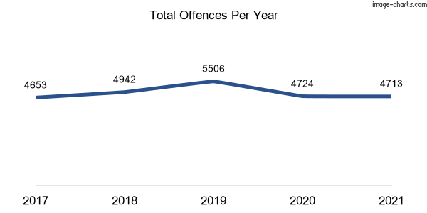 60-month trend of criminal incidents across Orange