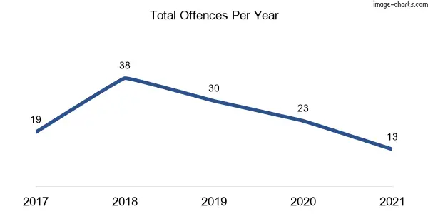 60-month trend of criminal incidents across Orangeville