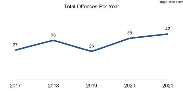 60-month trend of criminal incidents across Orient Point