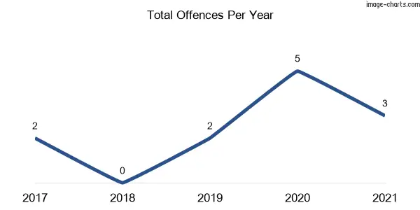60-month trend of criminal incidents across Orton Park
