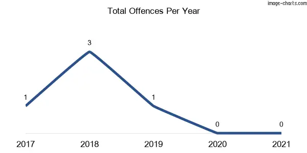 60-month trend of criminal incidents across Osborne
