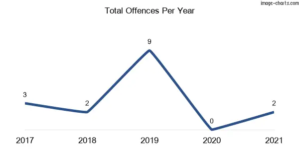 60-month trend of criminal incidents across Osterley