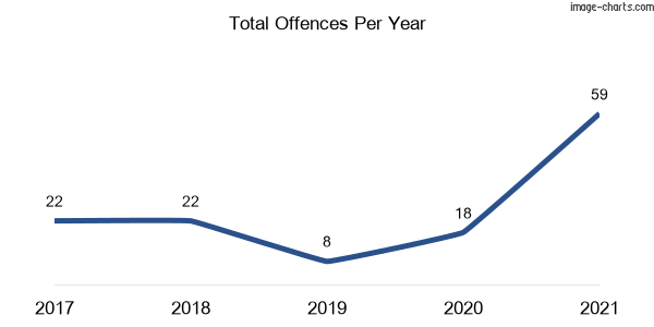 60-month trend of criminal incidents across Otford