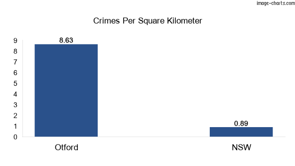 Crimes per square km in Otford vs NSW