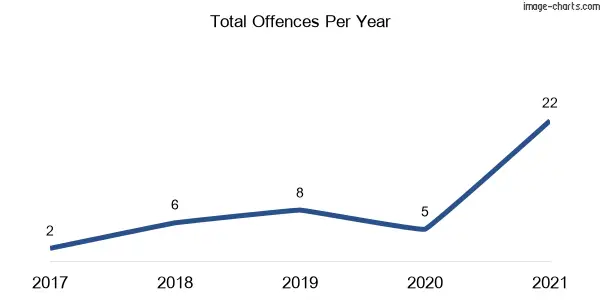 60-month trend of criminal incidents across Oura