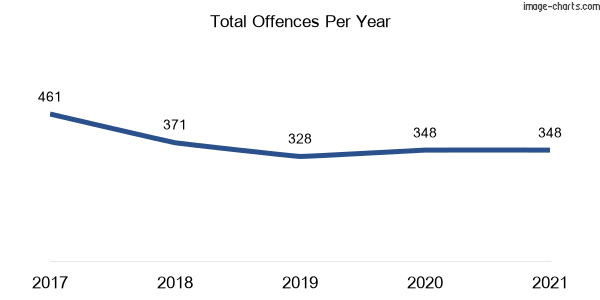 60-month trend of criminal incidents across Ourimbah