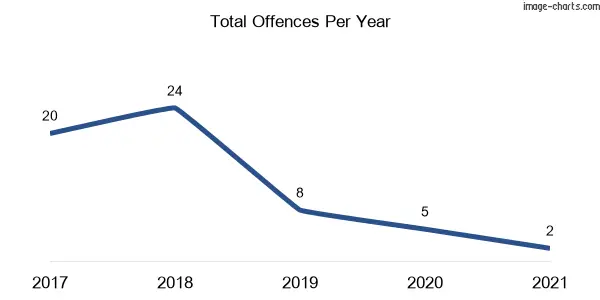 60-month trend of criminal incidents across Oxford Falls