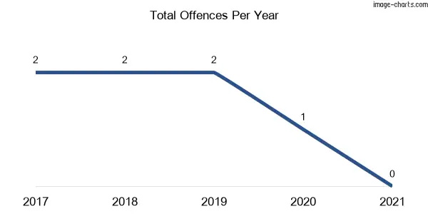 60-month trend of criminal incidents across Oxley (Balranald)