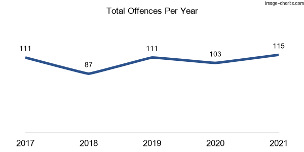 60-month trend of criminal incidents across Oyster Bay
