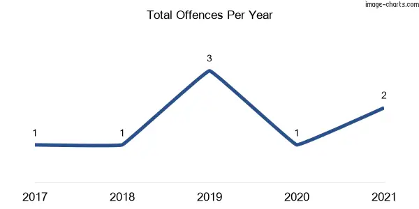 60-month trend of criminal incidents across Packsaddle