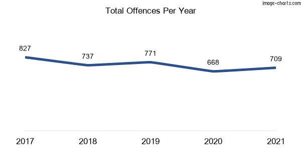 60-month trend of criminal incidents across Paddington