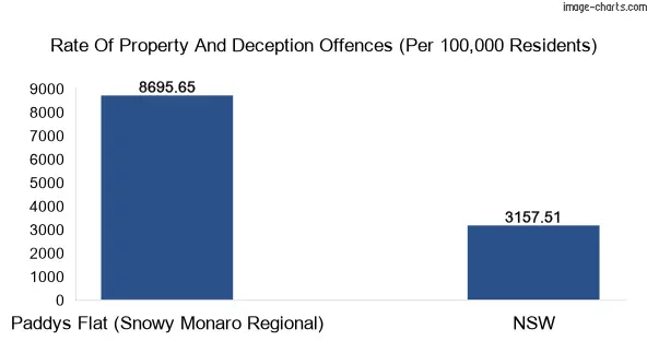 Property offences in Paddys Flat (Snowy Monaro Regional) vs New South Wales