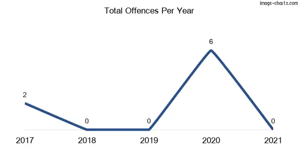 60-month trend of criminal incidents across Paling Yards (Bathurst Regional)