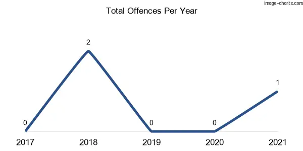60-month trend of criminal incidents across Paling Yards (Oberon)