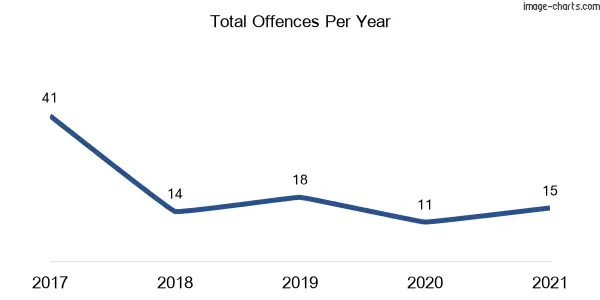 60-month trend of criminal incidents across Palmers Island