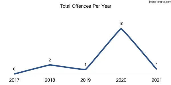 60-month trend of criminal incidents across Palmwoods