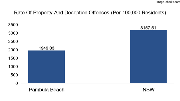 Property offences in Pambula Beach vs New South Wales