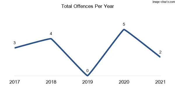 60-month trend of criminal incidents across Parkesbourne