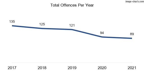 60-month trend of criminal incidents across Parklea