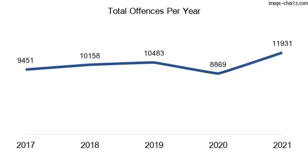 60-month trend of criminal incidents across Parramatta