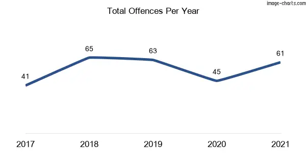 60-month trend of criminal incidents across Paxton