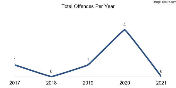 60-month trend of criminal incidents across Peacock Creek