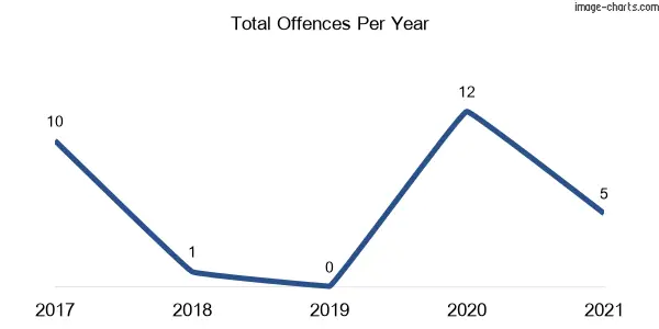 60-month trend of criminal incidents across Peak View