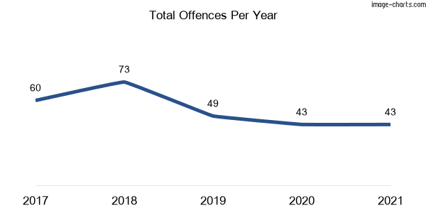60-month trend of criminal incidents across Peakhurst Heights