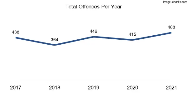 60-month trend of criminal incidents across Peakhurst