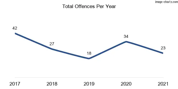 60-month trend of criminal incidents across Peats Ridge