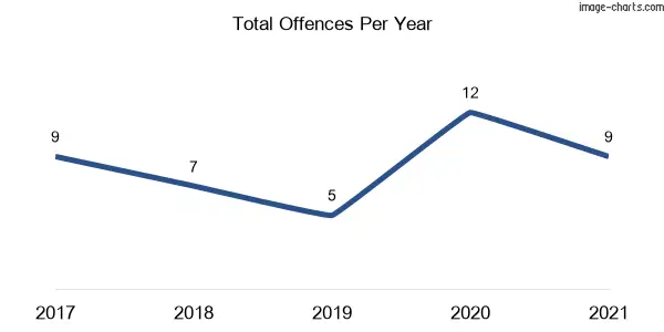 60-month trend of criminal incidents across Peel