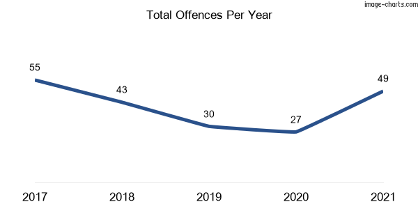 60-month trend of criminal incidents across Pelican