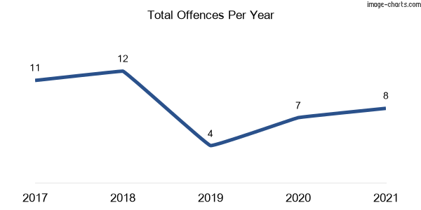 60-month trend of criminal incidents across Pelton