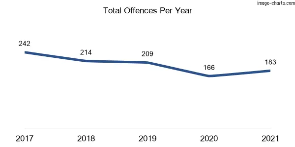 60-month trend of criminal incidents across Pemulwuy